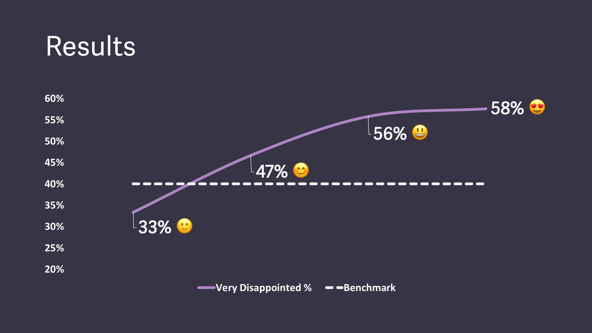 Tracking Logamail's product/market fit score
